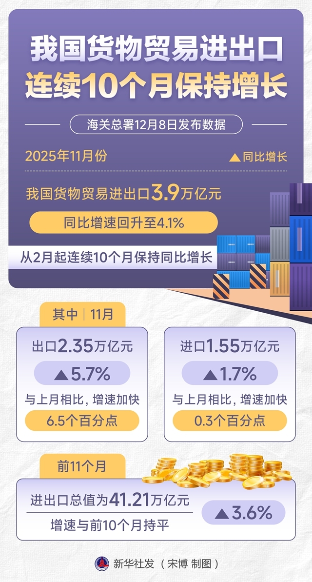 我國貨物貿易進出口連續10個月增長，展現強大韌性
